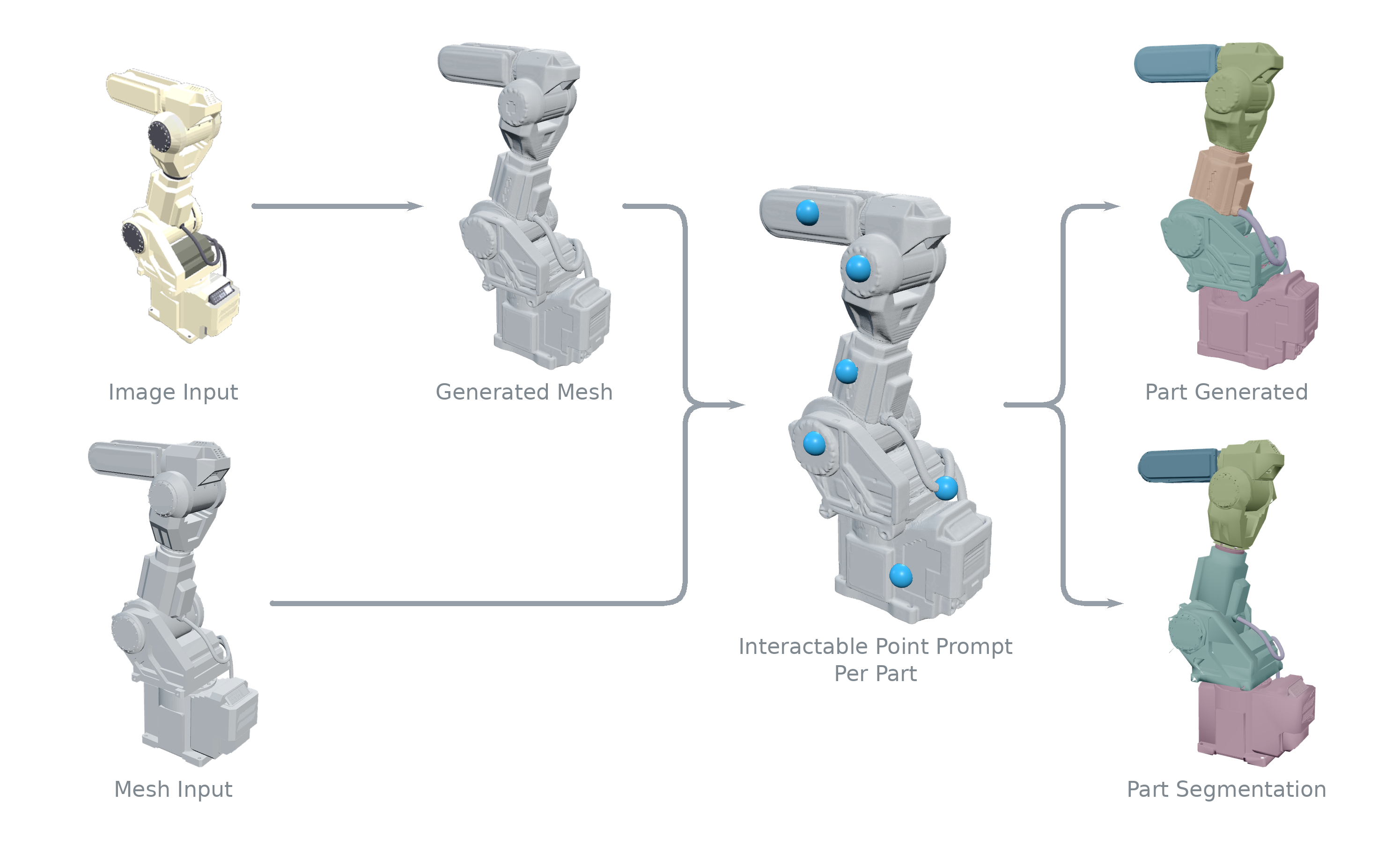 An image becomes a whole 3D shape, or a mesh is given directly; one point prompt is placed on each part of that shape; from there the model either generates a closed mesh per part or labels each face of the input mesh.