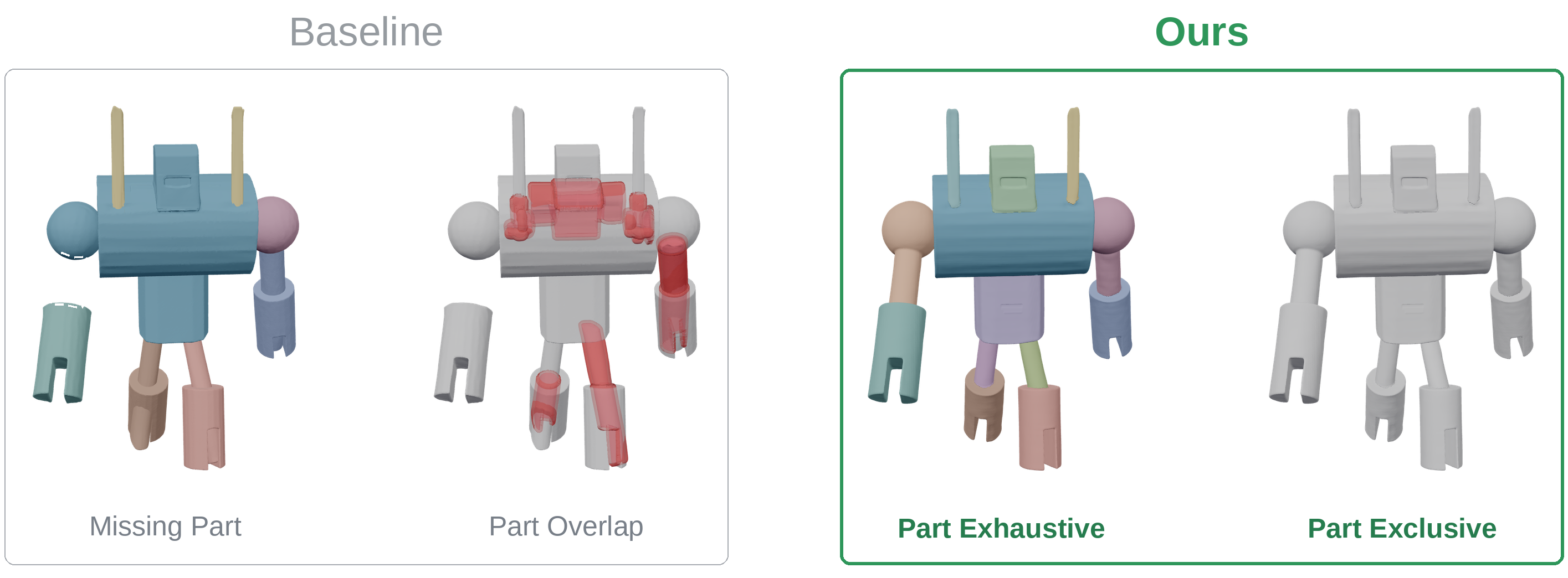 The same robot three ways, in one shared colouring: every part takes the colour of the ground-truth part it covers. On the left, a baseline decomposition assembled part by part from two published methods, three parts from CubePart and nine from X-Part, with the regions neither of them recovers left empty: first that decomposition, then a grey copy with the volume its parts claim twice painted red. On the right, our decomposition and our grey copy, which has no red on it.